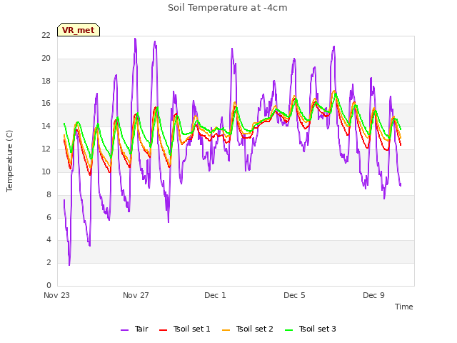 Explore the graph:Soil Temperature at -4cm in a new window