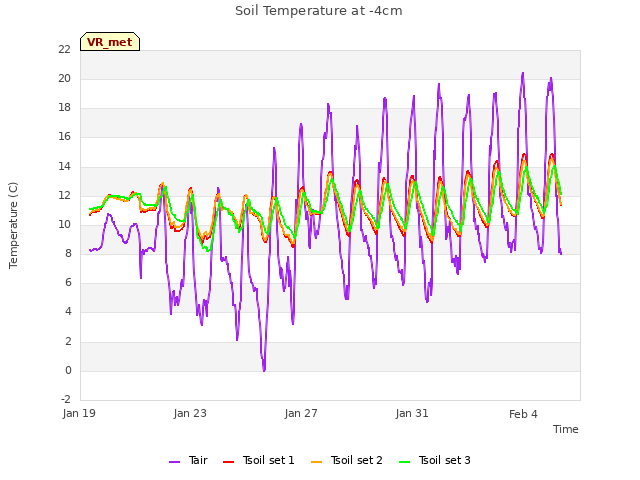 Explore the graph:Soil Temperature at -4cm in a new window