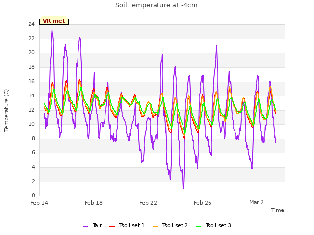Explore the graph:Soil Temperature at -4cm in a new window