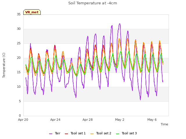 Explore the graph:Soil Temperature at -4cm in a new window