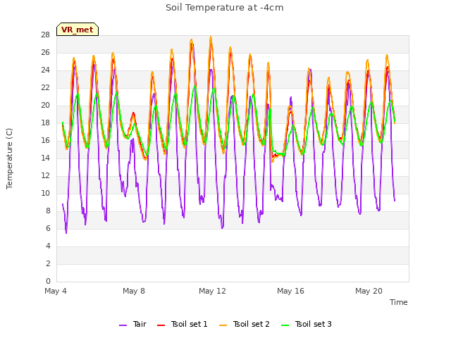 Explore the graph:Soil Temperature at -4cm in a new window