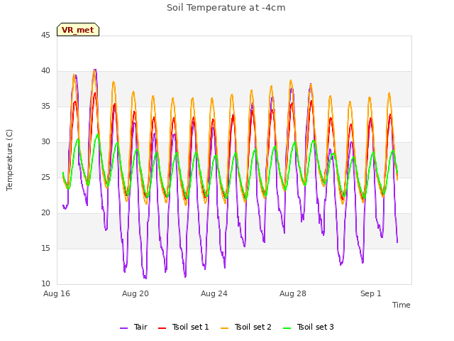 Explore the graph:Soil Temperature at -4cm in a new window