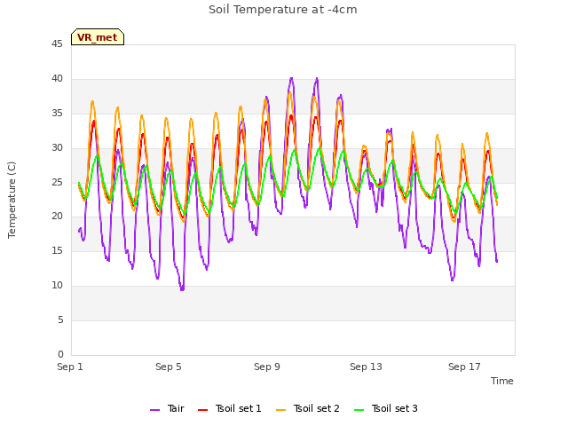 Explore the graph:Soil Temperature at -4cm in a new window