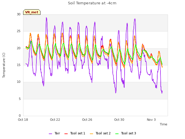 Explore the graph:Soil Temperature at -4cm in a new window