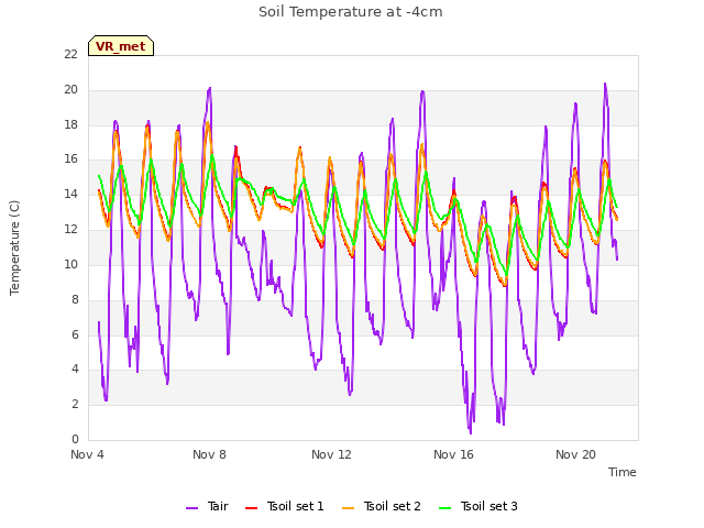 Explore the graph:Soil Temperature at -4cm in a new window