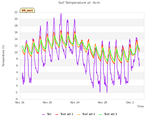 Explore the graph:Soil Temperature at -4cm in a new window