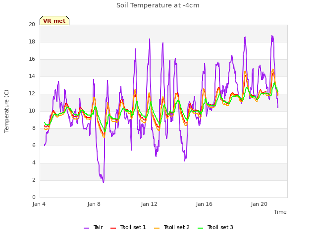 Explore the graph:Soil Temperature at -4cm in a new window