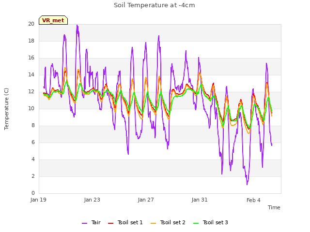 Explore the graph:Soil Temperature at -4cm in a new window