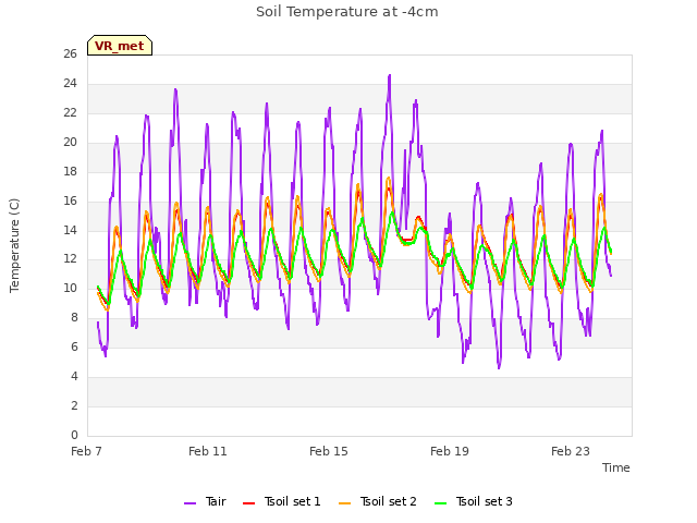 Explore the graph:Soil Temperature at -4cm in a new window
