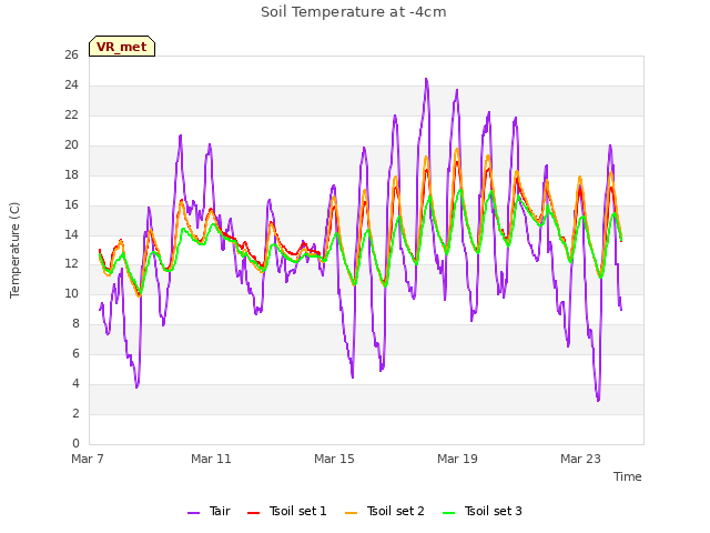 Explore the graph:Soil Temperature at -4cm in a new window