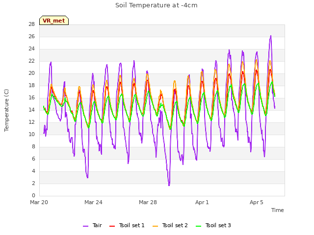 Explore the graph:Soil Temperature at -4cm in a new window
