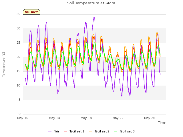 Explore the graph:Soil Temperature at -4cm in a new window