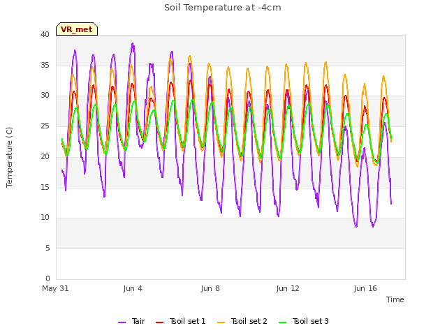 Explore the graph:Soil Temperature at -4cm in a new window
