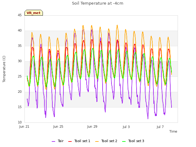 Explore the graph:Soil Temperature at -4cm in a new window