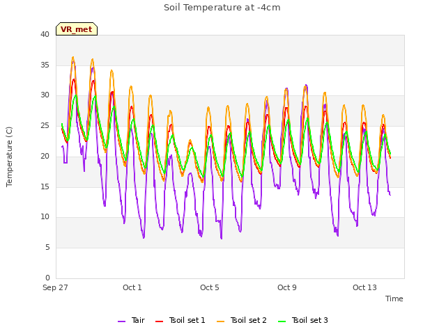 Explore the graph:Soil Temperature at -4cm in a new window