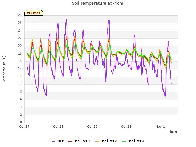 Explore the graph:Soil Temperature at -4cm in a new window