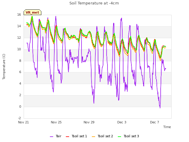 Explore the graph:Soil Temperature at -4cm in a new window