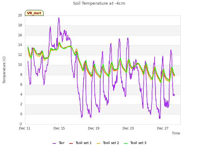 Explore the graph:Soil Temperature at -4cm in a new window
