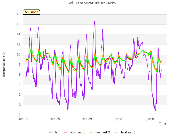 Explore the graph:Soil Temperature at -4cm in a new window