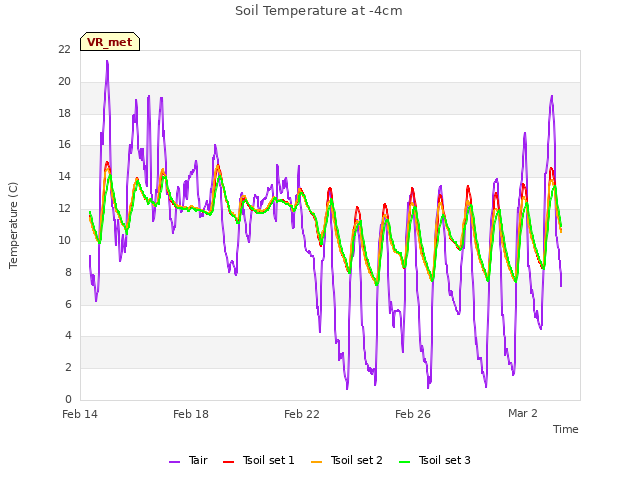 Explore the graph:Soil Temperature at -4cm in a new window