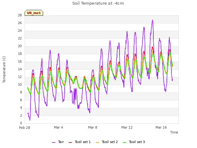 Explore the graph:Soil Temperature at -4cm in a new window