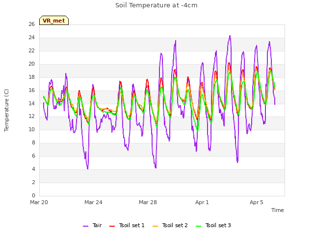 Explore the graph:Soil Temperature at -4cm in a new window