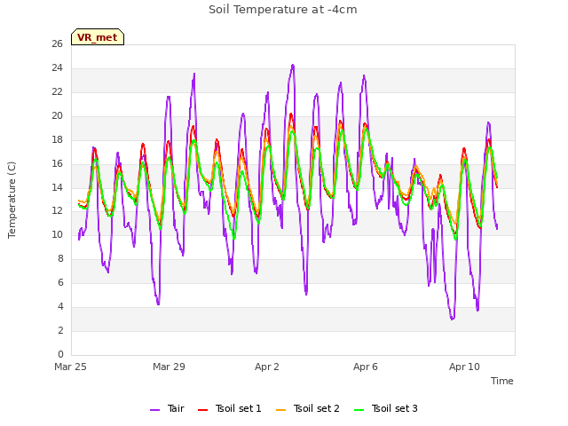 Explore the graph:Soil Temperature at -4cm in a new window