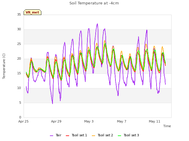 Explore the graph:Soil Temperature at -4cm in a new window