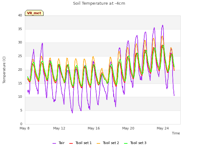 Explore the graph:Soil Temperature at -4cm in a new window