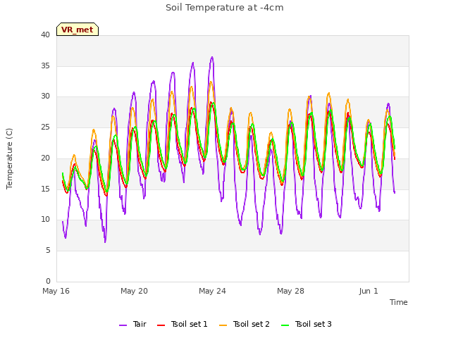 Explore the graph:Soil Temperature at -4cm in a new window