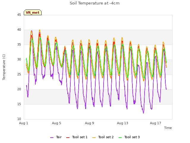 Explore the graph:Soil Temperature at -4cm in a new window