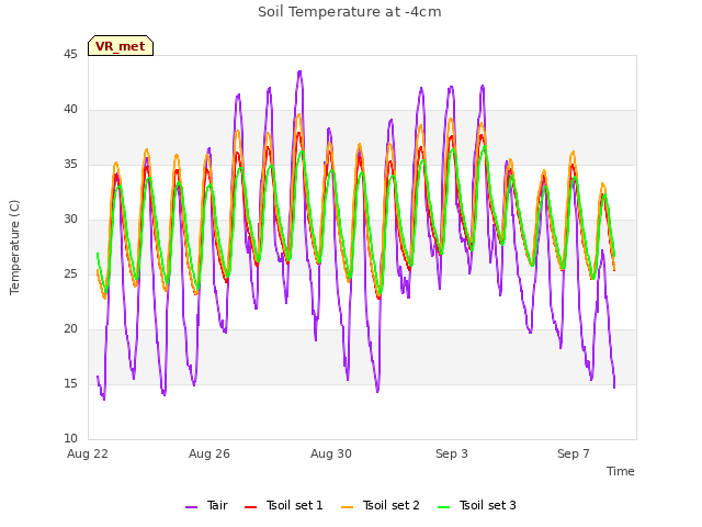 Explore the graph:Soil Temperature at -4cm in a new window