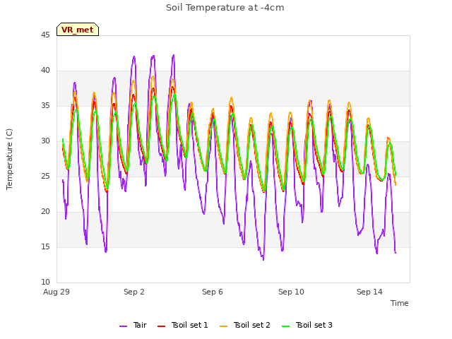 Explore the graph:Soil Temperature at -4cm in a new window