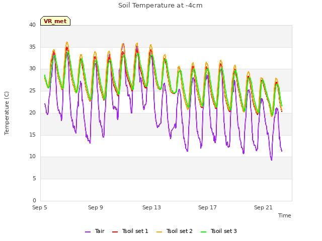 Explore the graph:Soil Temperature at -4cm in a new window