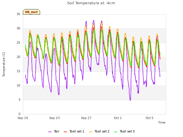 Explore the graph:Soil Temperature at -4cm in a new window