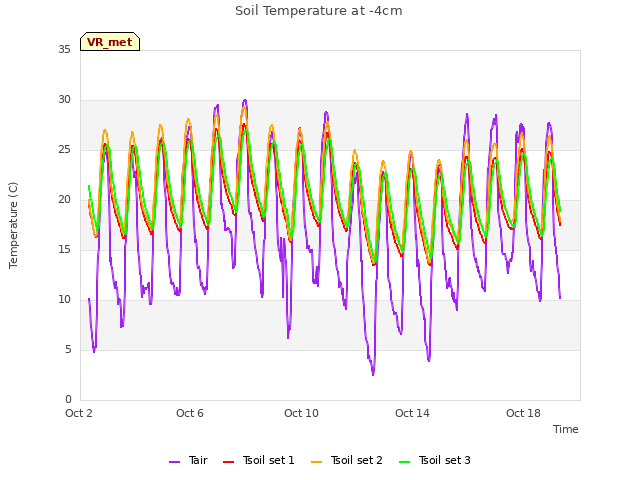 Explore the graph:Soil Temperature at -4cm in a new window