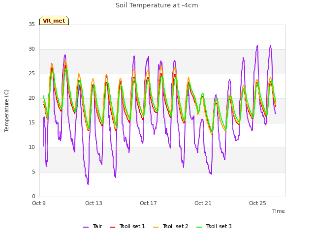 Explore the graph:Soil Temperature at -4cm in a new window