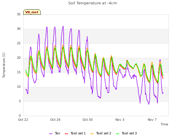 Explore the graph:Soil Temperature at -4cm in a new window