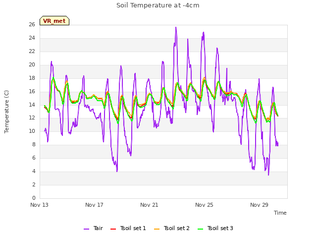 Explore the graph:Soil Temperature at -4cm in a new window