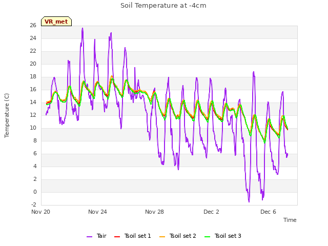 Explore the graph:Soil Temperature at -4cm in a new window