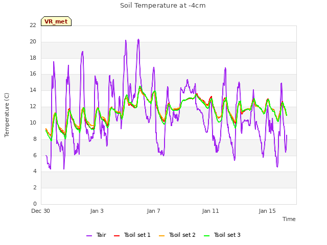 Explore the graph:Soil Temperature at -4cm in a new window