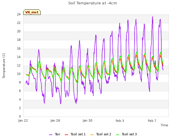 Explore the graph:Soil Temperature at -4cm in a new window