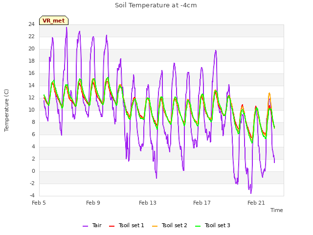 Explore the graph:Soil Temperature at -4cm in a new window