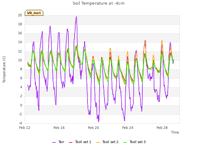 Explore the graph:Soil Temperature at -4cm in a new window