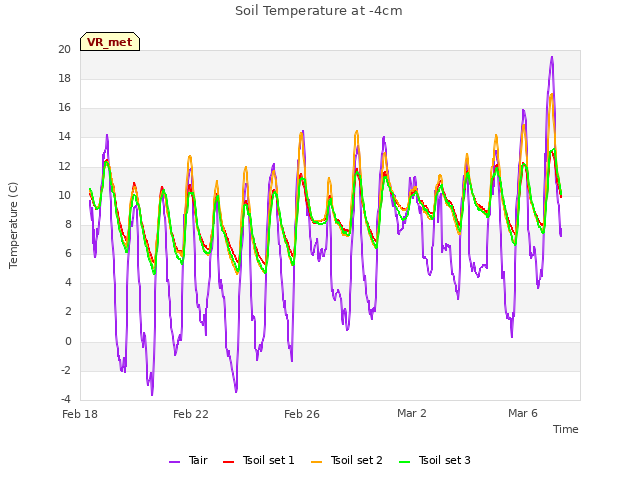 Explore the graph:Soil Temperature at -4cm in a new window