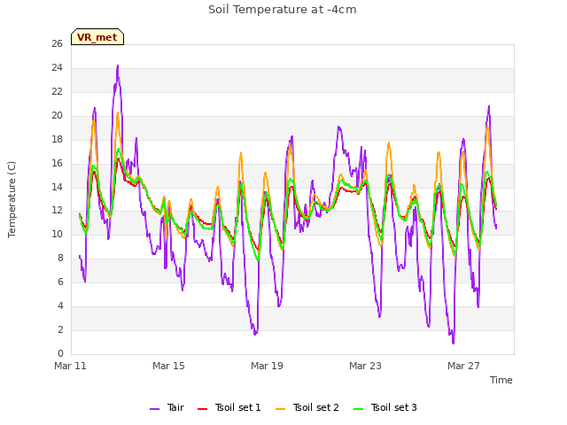 Explore the graph:Soil Temperature at -4cm in a new window