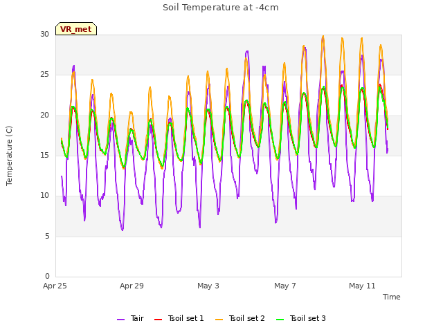 Explore the graph:Soil Temperature at -4cm in a new window