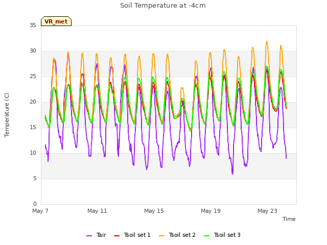 Explore the graph:Soil Temperature at -4cm in a new window