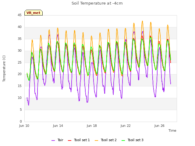 Explore the graph:Soil Temperature at -4cm in a new window