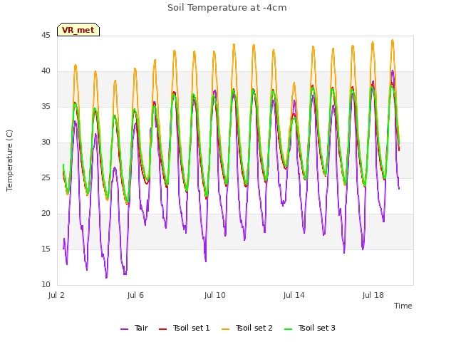 Explore the graph:Soil Temperature at -4cm in a new window